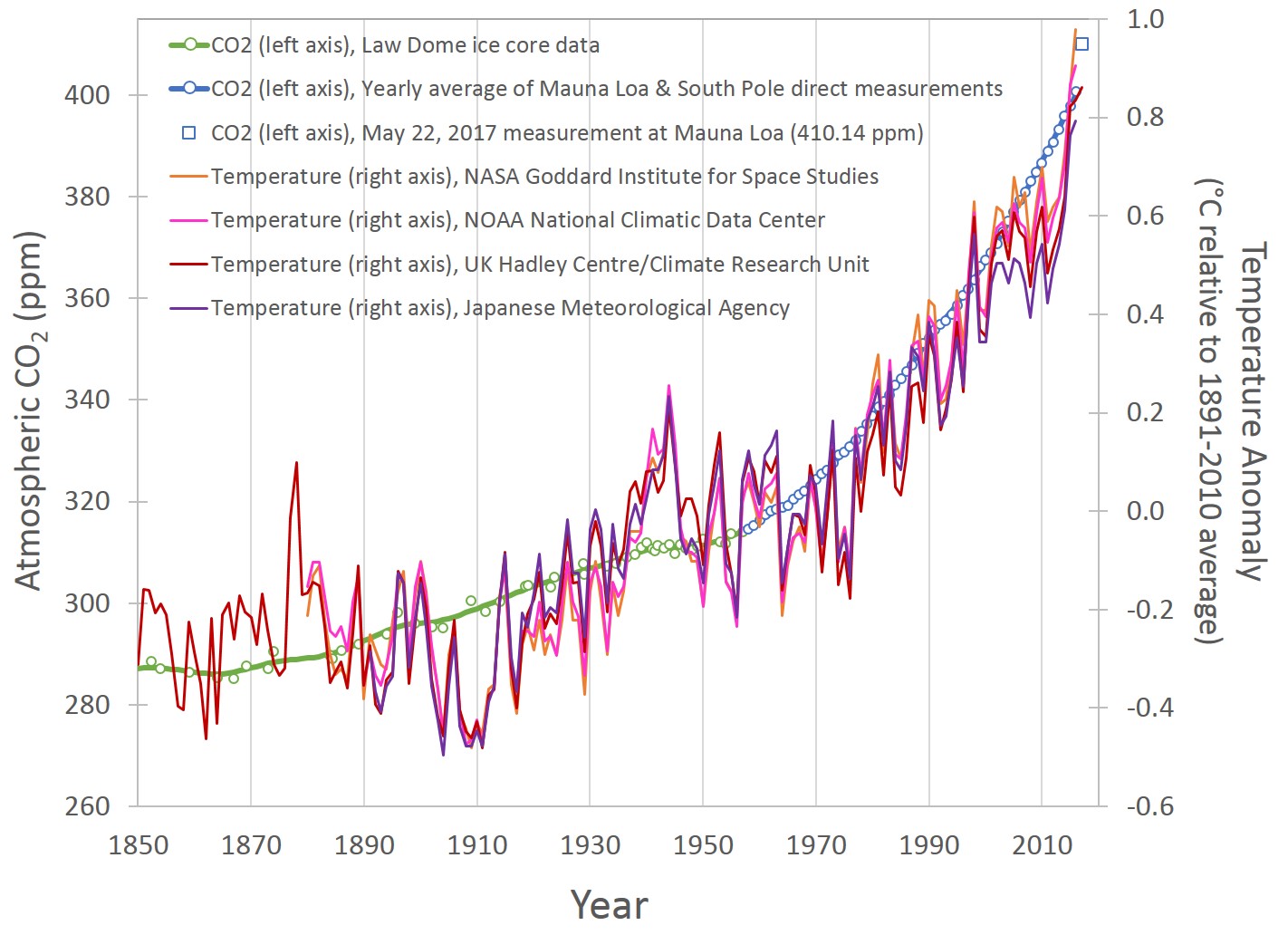 Global-Temperature-Plot-1850-present-v2.jpg